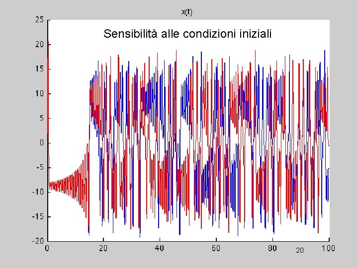 Sensibilità alle condizioni iniziali 20 