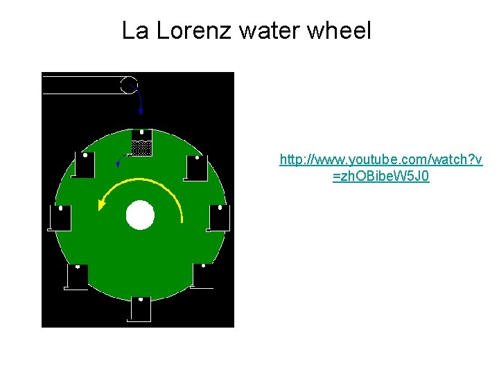 La Lorenz water wheel http: //www. youtube. com/watch? v =zh. OBibe. W 5 J