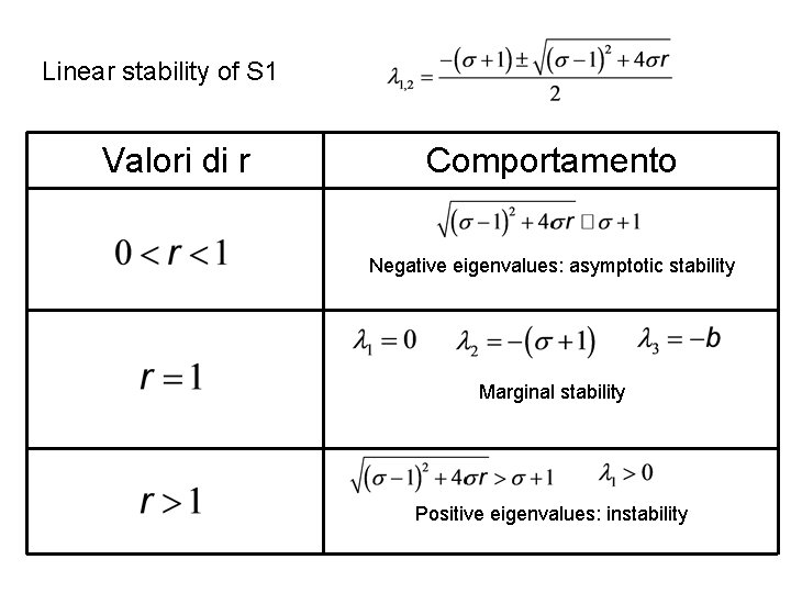 Linear stability of S 1 Valori di r Comportamento Negative eigenvalues: asymptotic stability Marginal