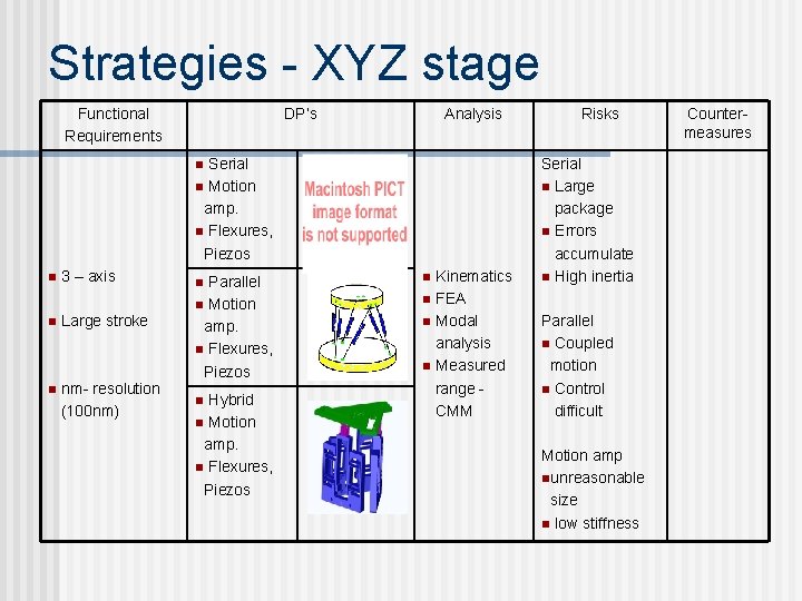 Strategies - XYZ stage Functional Requirements DP’s Analysis Serial n Motion amp. n Flexures,