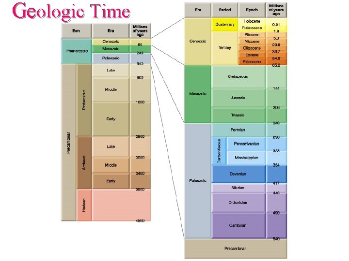 Geologic Time 