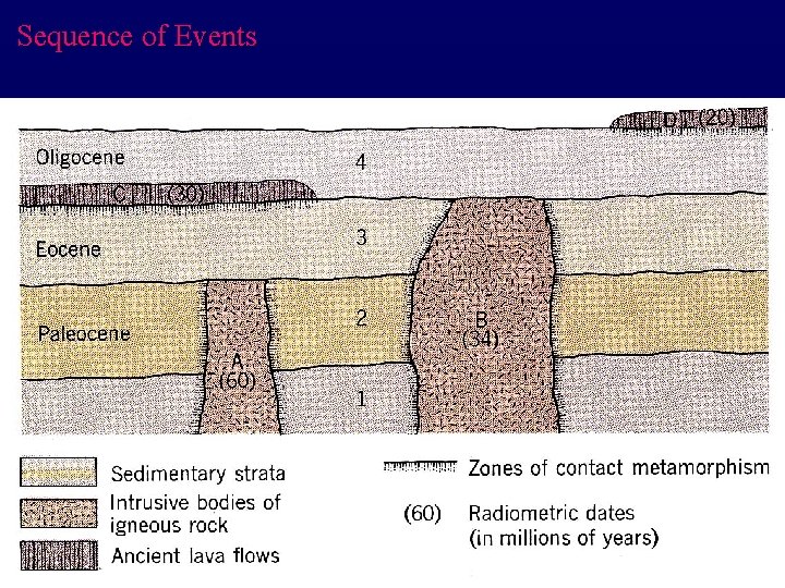 Sequence of Events 