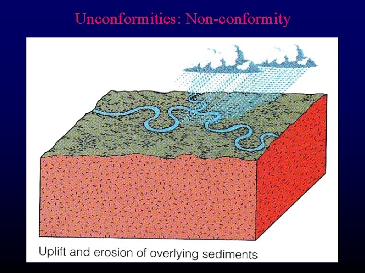 Unconformities: Non-conformity 