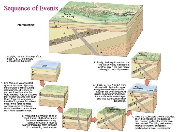 Sequence of Events 