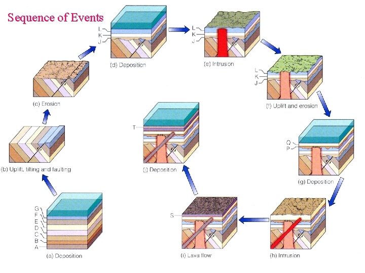 Sequence of Events 