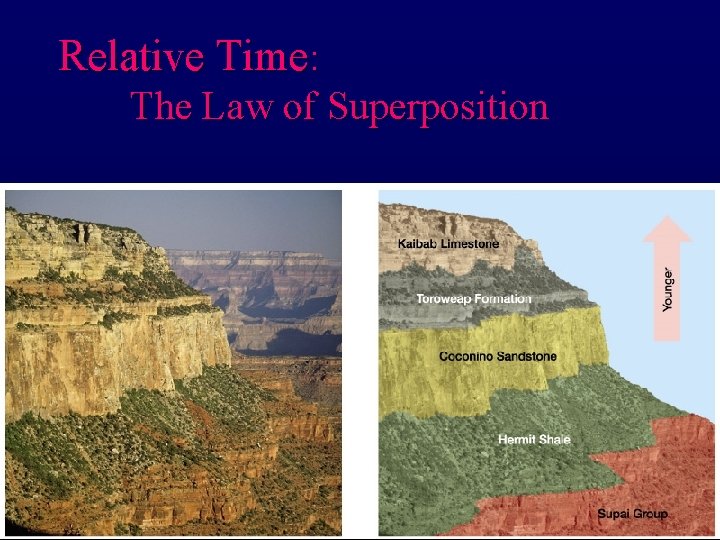Relative Time: The Law of Superposition 