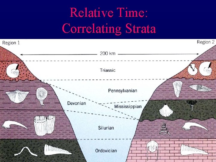 Relative Time: Correlating Strata 