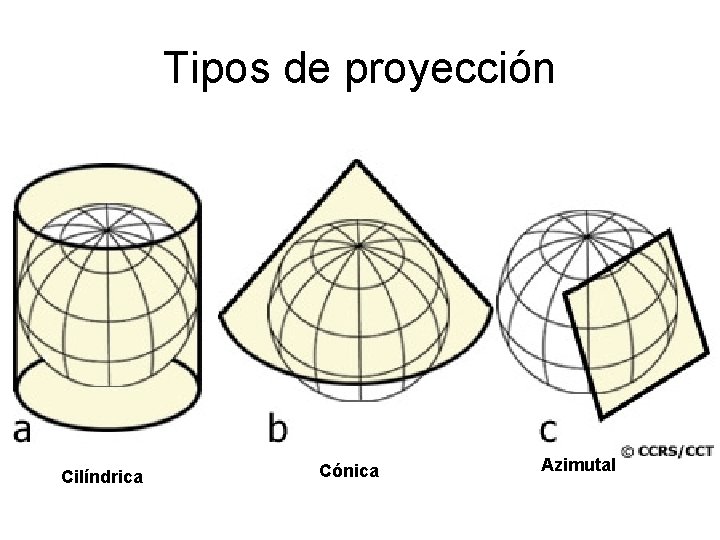 Tipos de proyección Cilíndrica Cónica Azimutal 