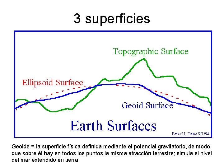 3 superficies Geoide = la superficie física definida mediante el potencial gravitatorio, de modo