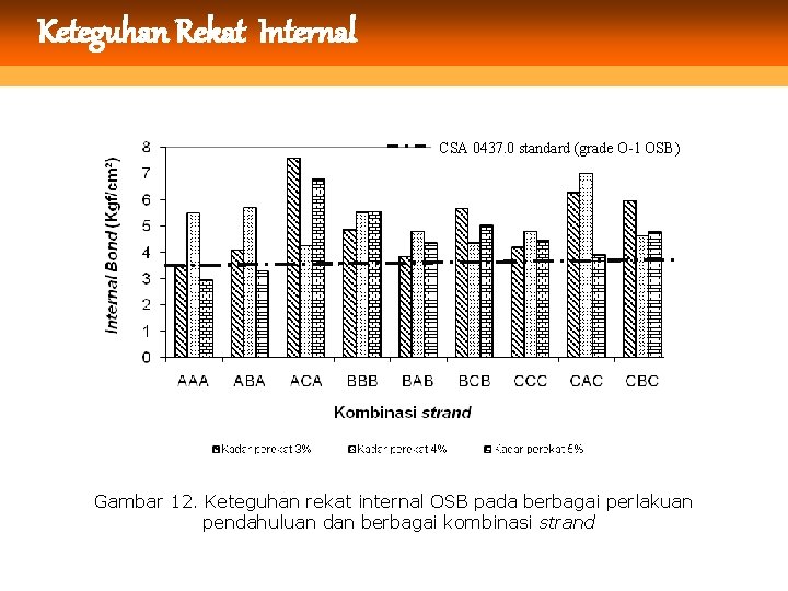 Keteguhan Rekat Internal CSA 0437. 0 standard (grade O-1 OSB) Gambar 12. Keteguhan rekat