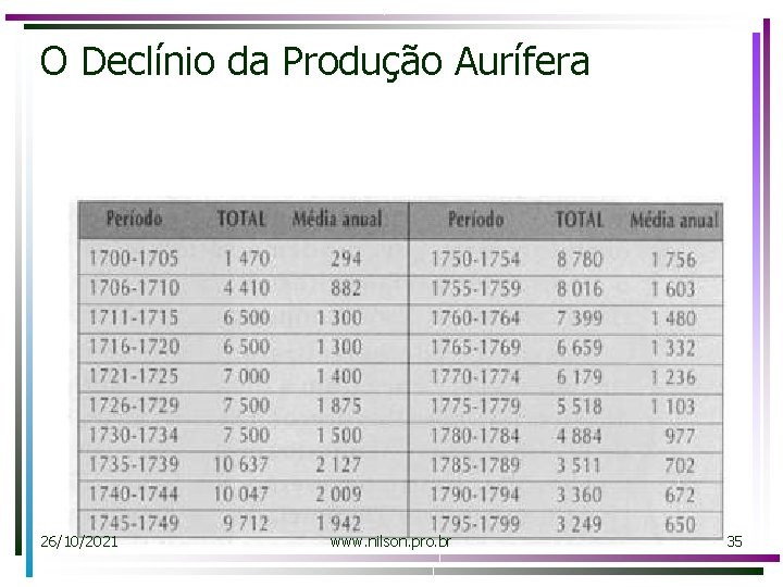 O Declínio da Produção Aurífera 26/10/2021 www. nilson. pro. br 35 