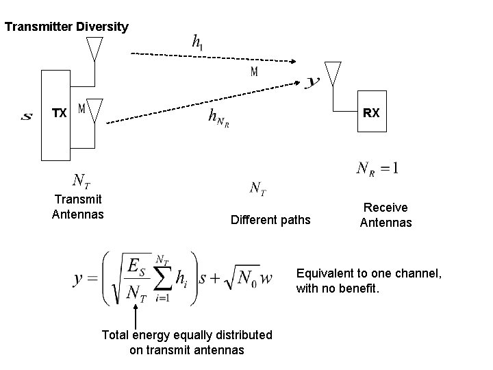 Transmitter Diversity TX RX Transmit Antennas Different paths Receive Antennas Equivalent to one channel,