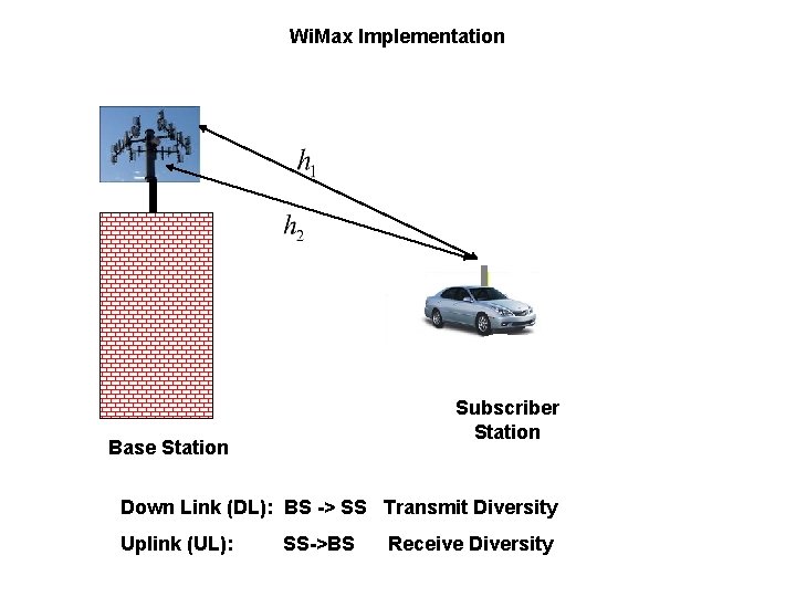 Wi. Max Implementation Subscriber Station Base Station Down Link (DL): BS -> SS Transmit