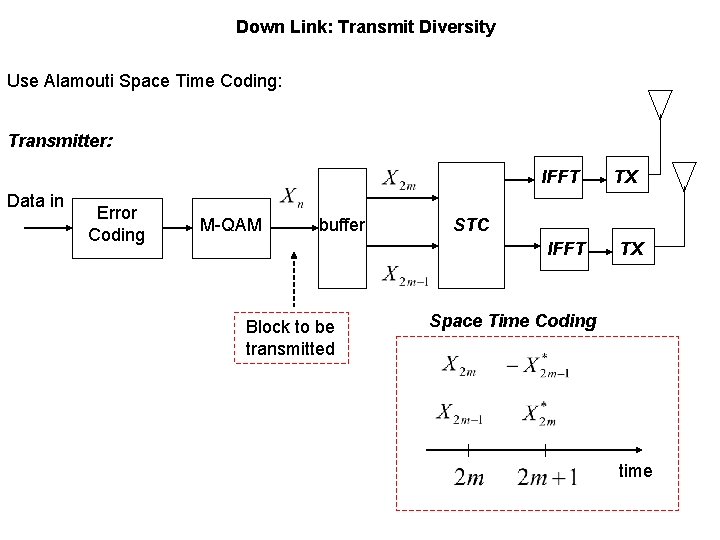 Down Link: Transmit Diversity Use Alamouti Space Time Coding: Transmitter: IFFT Data in Error