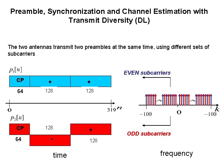 Preamble, Synchronization and Channel Estimation with Transmit Diversity (DL) The two antennas transmit two