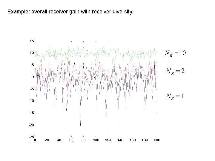 Example: overall receiver gain with receiver diversity. 