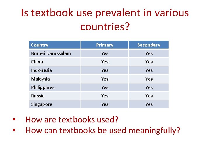 Is textbook use prevalent in various countries? Country • • Primary Secondary Brunei Darussalam