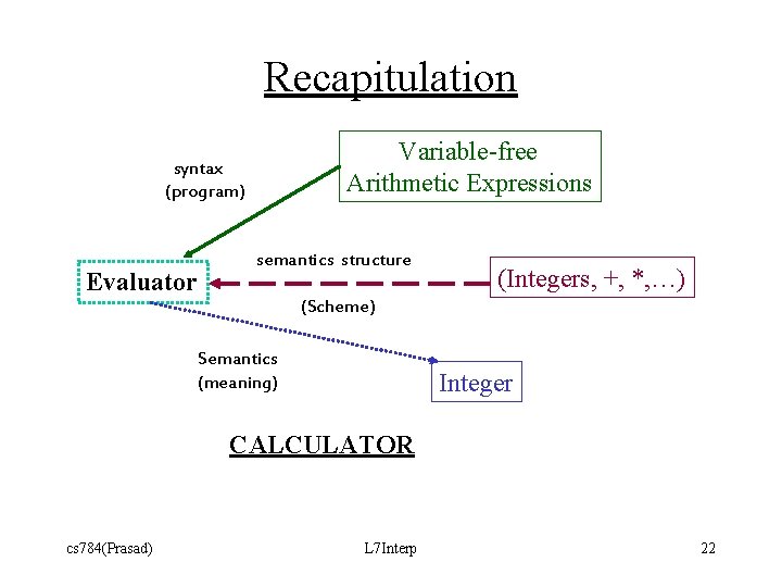 Recapitulation Variable-free Arithmetic Expressions syntax (program) Evaluator semantics structure (Integers, +, *, …) (Scheme)