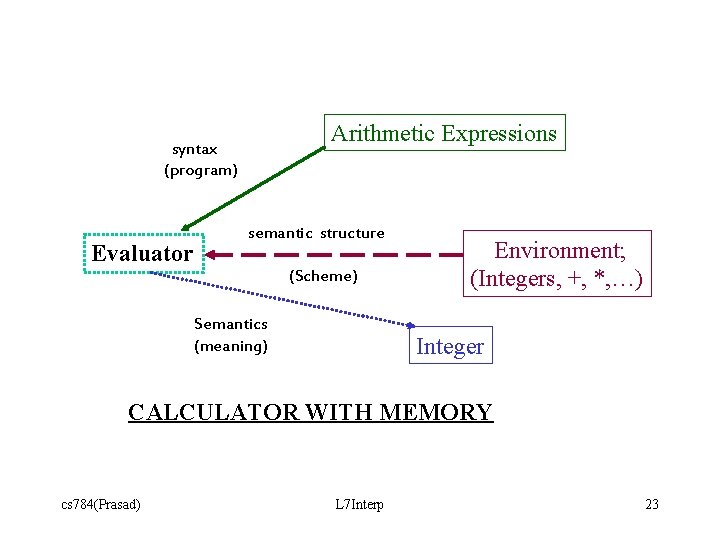 Arithmetic Expressions syntax (program) Evaluator semantic structure (Scheme) Semantics (meaning) Environment; (Integers, +, *,