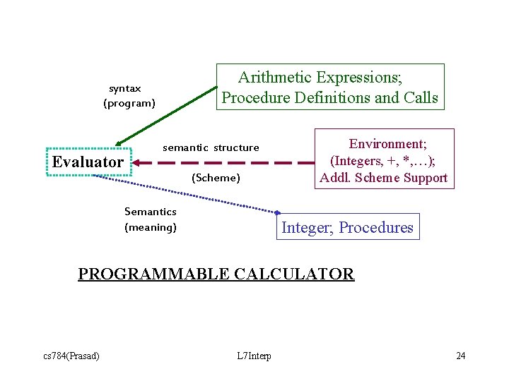 Arithmetic Expressions; Procedure Definitions and Calls syntax (program) Evaluator semantic structure (Scheme) Semantics (meaning)