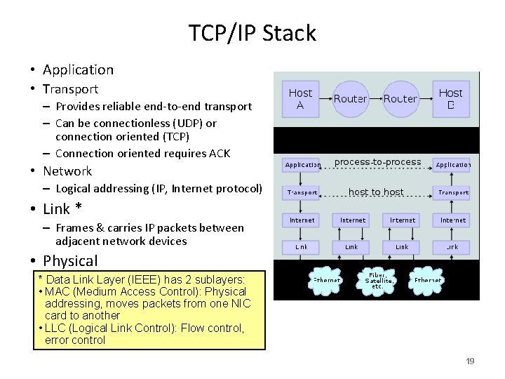 TCP/IP Stack • Application • Transport – Provides reliable end-to-end transport – Can be