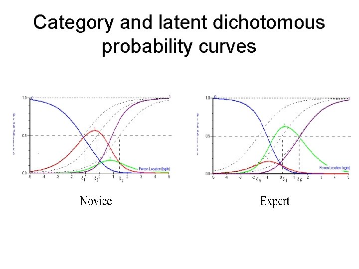Category and latent dichotomous probability curves 