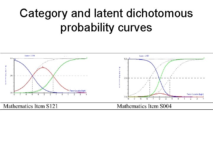 Category and latent dichotomous probability curves 