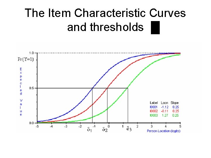 The Item Characteristic Curves and thresholds 