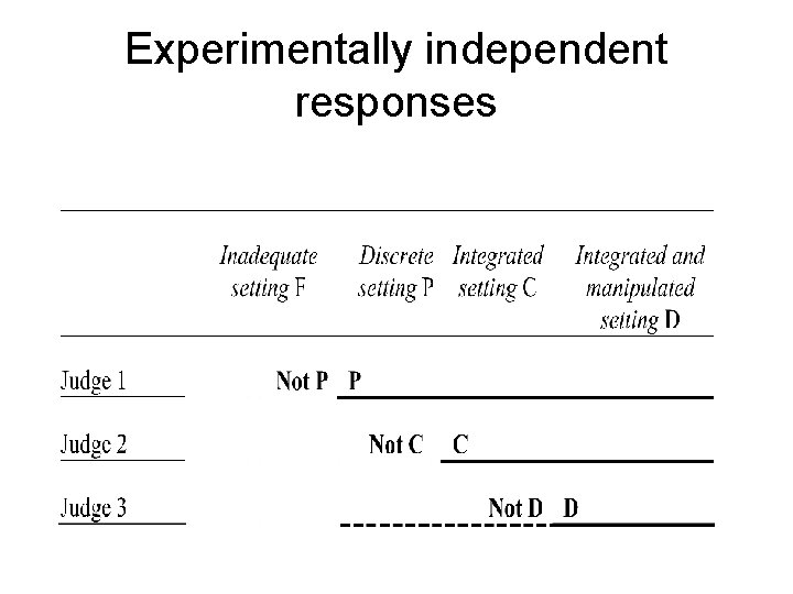 Experimentally independent responses 
