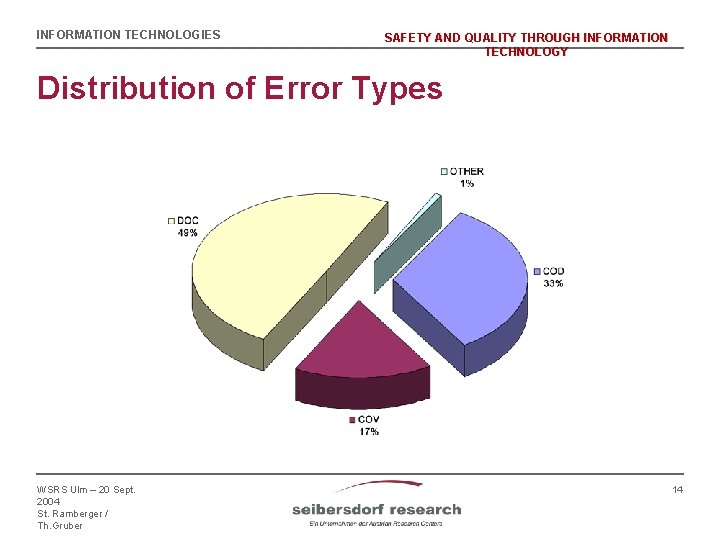 INFORMATION TECHNOLOGIES SAFETY AND QUALITY THROUGH INFORMATION TECHNOLOGY Distribution of Error Types WSRS Ulm