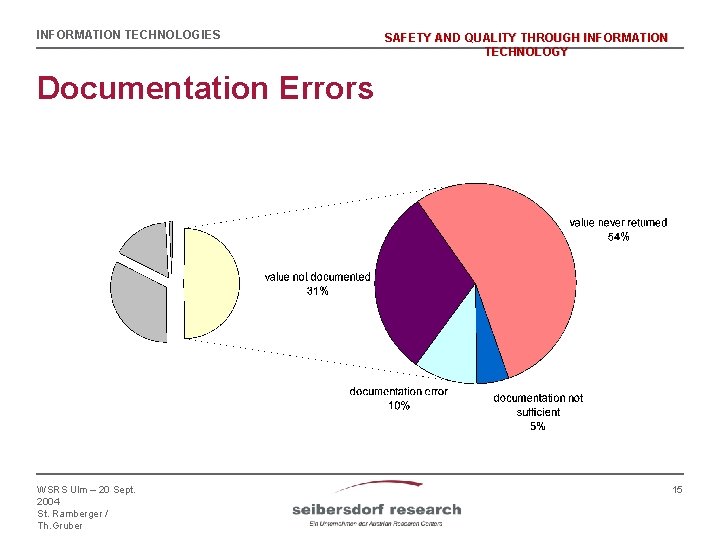 INFORMATION TECHNOLOGIES SAFETY AND QUALITY THROUGH INFORMATION TECHNOLOGY Documentation Errors WSRS Ulm – 20