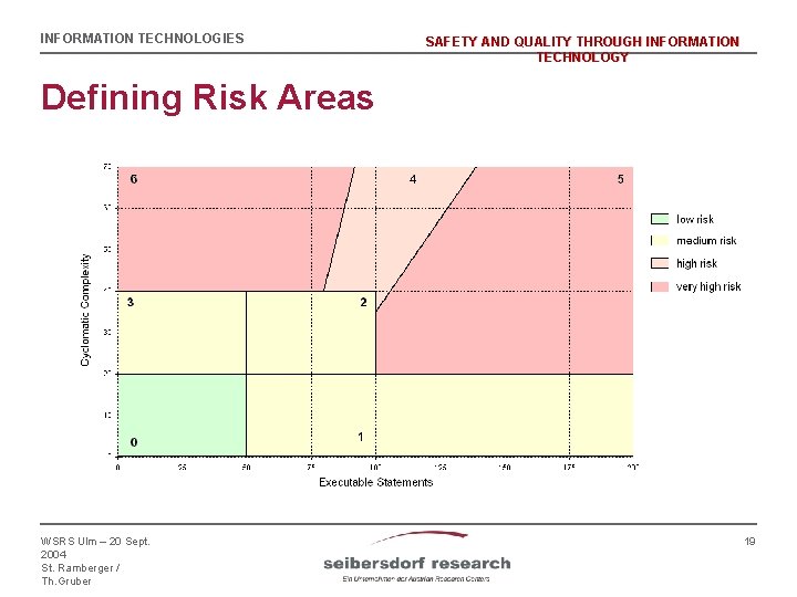 INFORMATION TECHNOLOGIES SAFETY AND QUALITY THROUGH INFORMATION TECHNOLOGY Defining Risk Areas WSRS Ulm –