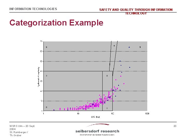 INFORMATION TECHNOLOGIES SAFETY AND QUALITY THROUGH INFORMATION TECHNOLOGY Categorization Example WSRS Ulm – 20
