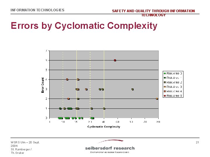 INFORMATION TECHNOLOGIES SAFETY AND QUALITY THROUGH INFORMATION TECHNOLOGY Errors by Cyclomatic Complexity WSRS Ulm