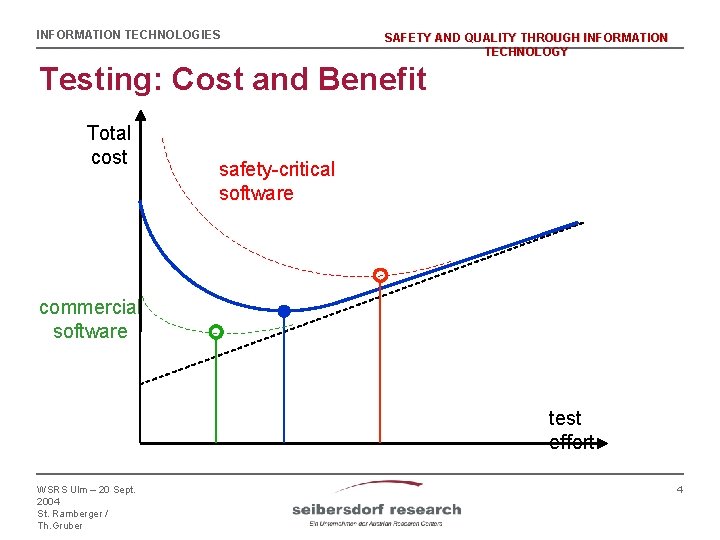 INFORMATION TECHNOLOGIES SAFETY AND QUALITY THROUGH INFORMATION TECHNOLOGY Testing: Cost and Benefit Total cost