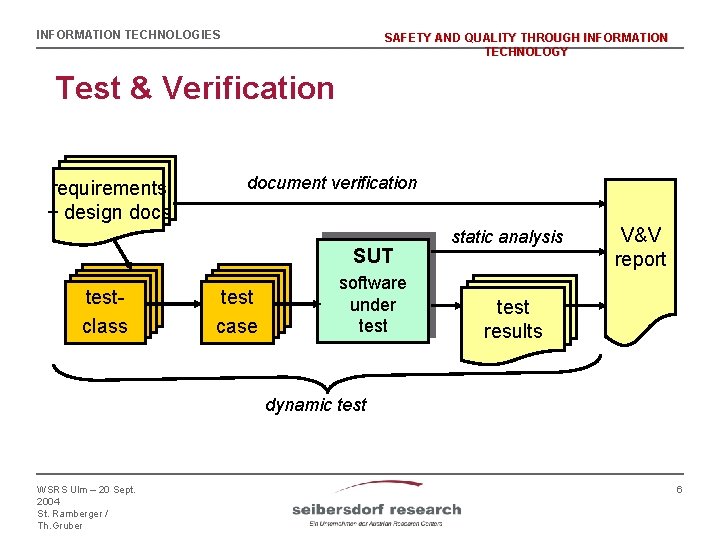 INFORMATION TECHNOLOGIES SAFETY AND QUALITY THROUGH INFORMATION TECHNOLOGY Test & Verification requirements + design