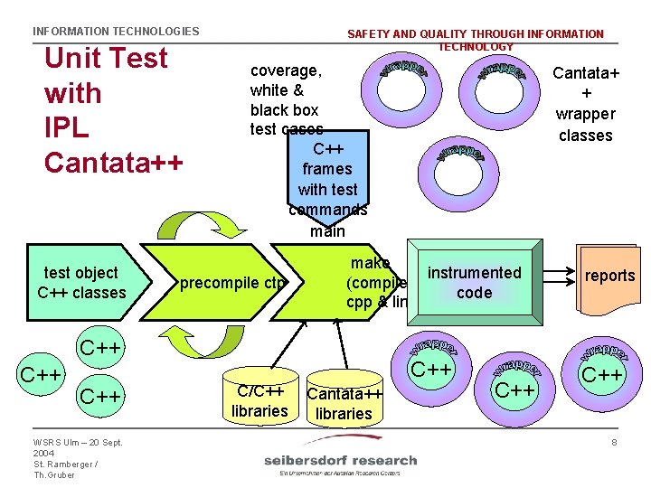 INFORMATION TECHNOLOGIES Unit Test with IPL Cantata++ test object C++ classes SAFETY AND QUALITY