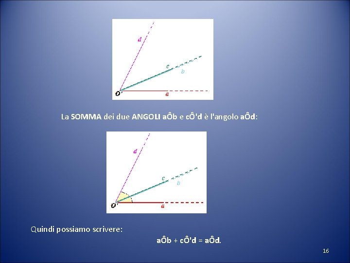La SOMMA dei due ANGOLI aÔb e cÔ'd è l'angolo aÔd: Quindi possiamo scrivere: