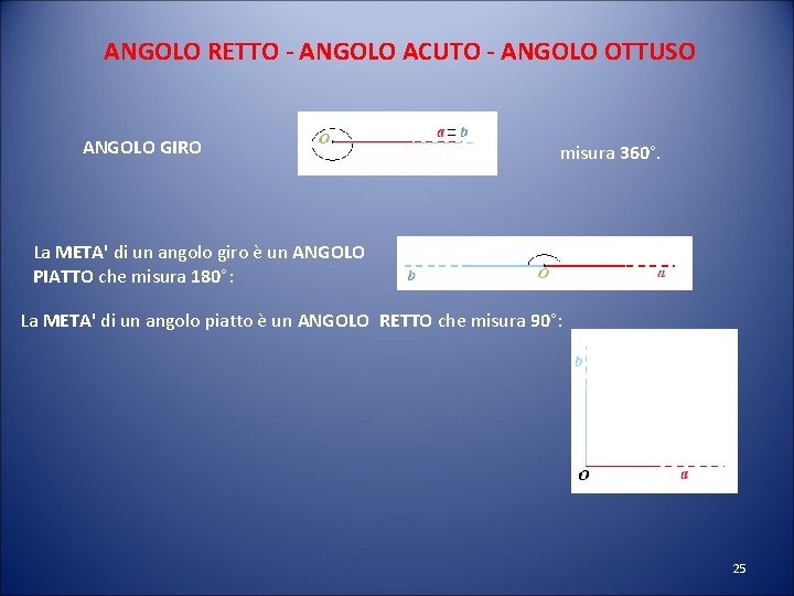 ANGOLO RETTO - ANGOLO ACUTO - ANGOLO OTTUSO ANGOLO GIRO misura 360°. La META'