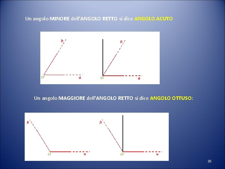 Un angolo MINORE dell'ANGOLO RETTO si dice ANGOLO ACUTO Un angolo MAGGIORE dell'ANGOLO RETTO