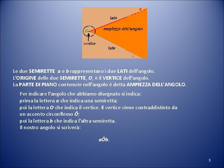 Le due SEMIRETTE a e b rappresentano i due LATI dell'angolo. L'ORIGINE delle due