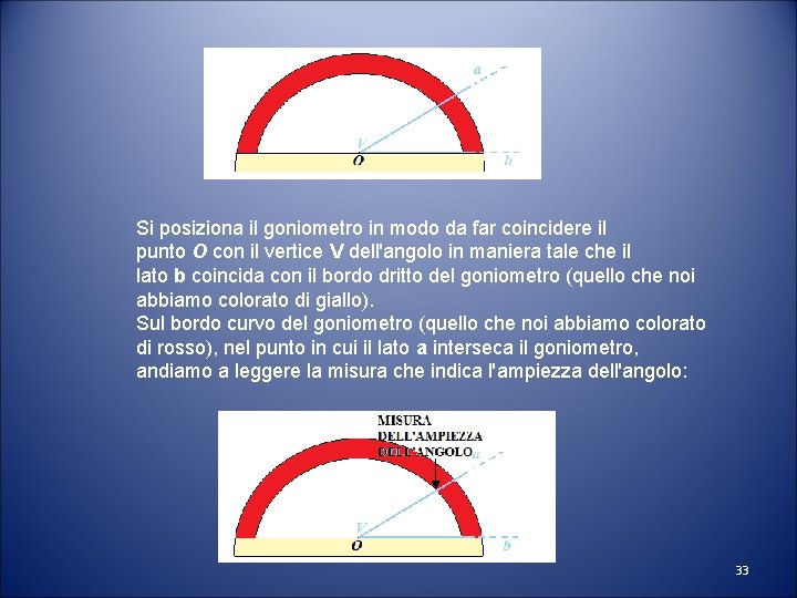 Si posiziona il goniometro in modo da far coincidere il punto O con il