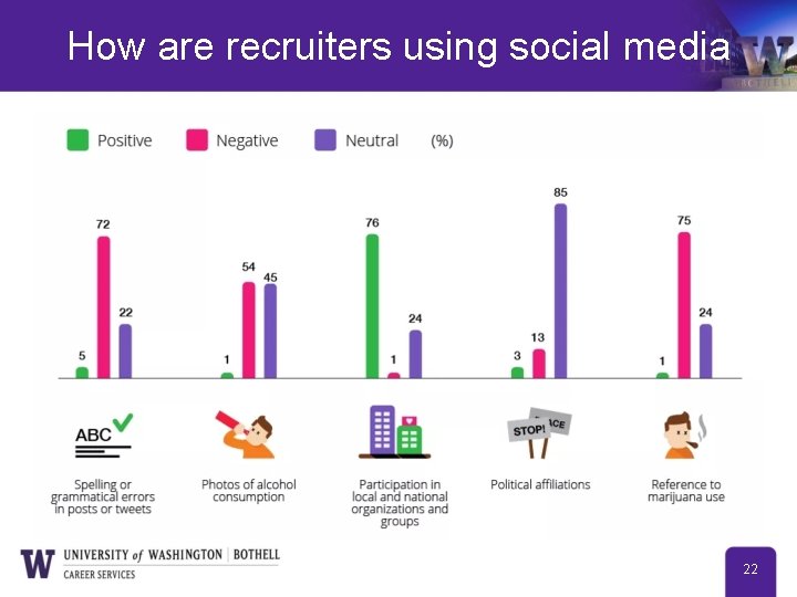 How are recruiters using social media 22 