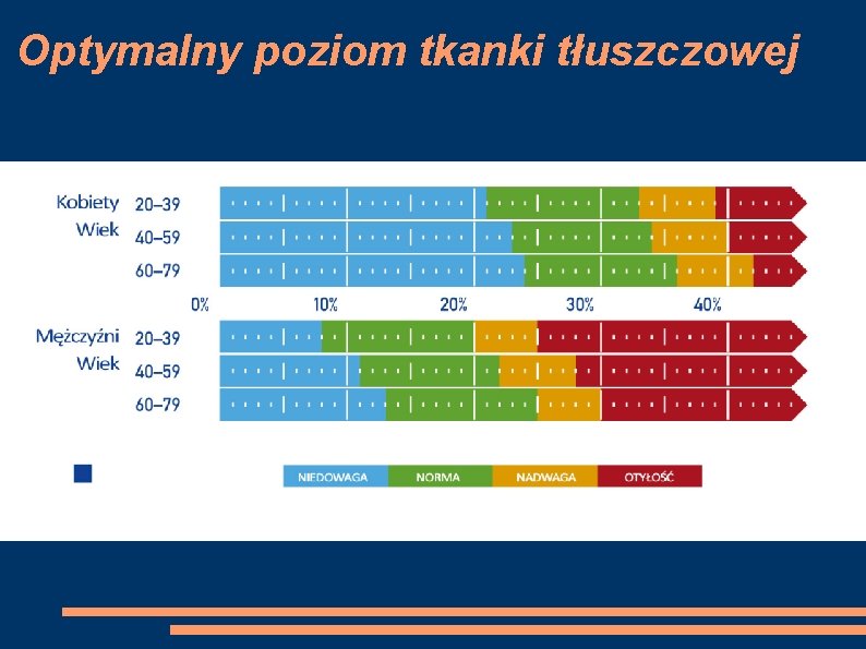 Optymalny poziom tkanki tłuszczowej 