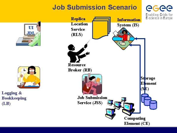 Job Submission Scenario UI JDL Replica Location Service (RLS) Information System (IS) Resource Broker
