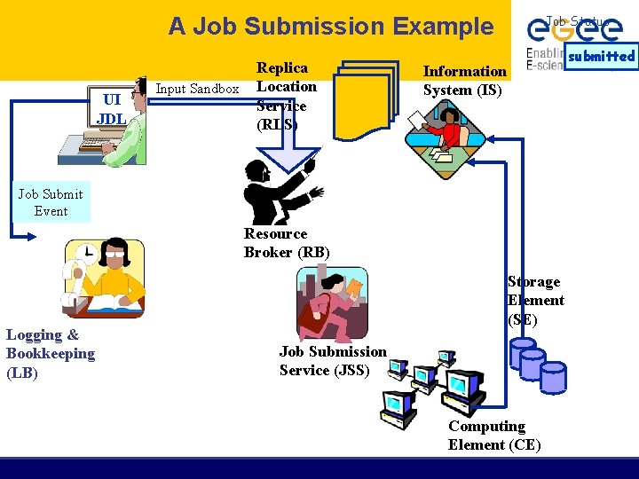 A Job Submission Example UI JDL Input Sandbox Replica Location Service (RLS) Job Status