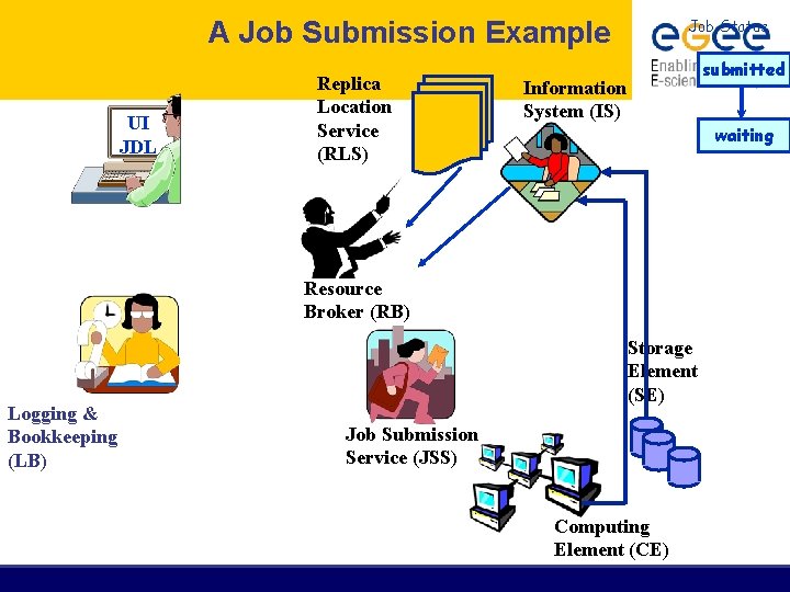 A Job Submission Example UI JDL Replica Location Service (RLS) Job Status submitted Information