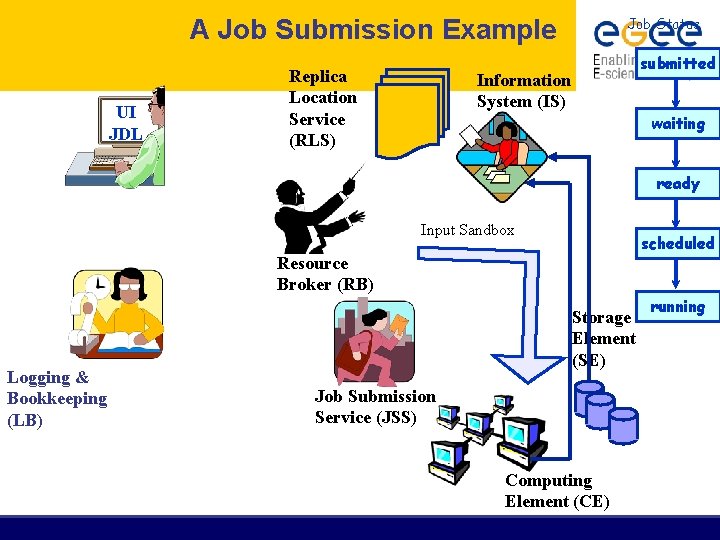 A Job Submission Example UI JDL Replica Location Service (RLS) Job Status submitted Information