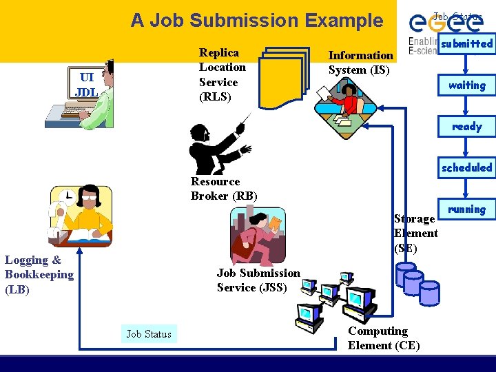 A Job Submission Example Replica Location Service (RLS) UI JDL Job Status submitted Information