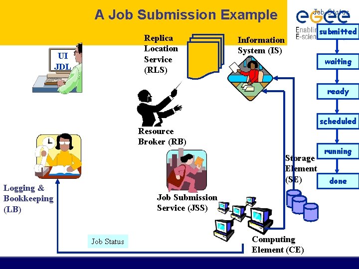 A Job Submission Example Replica Location Service (RLS) UI JDL Job Status submitted Information